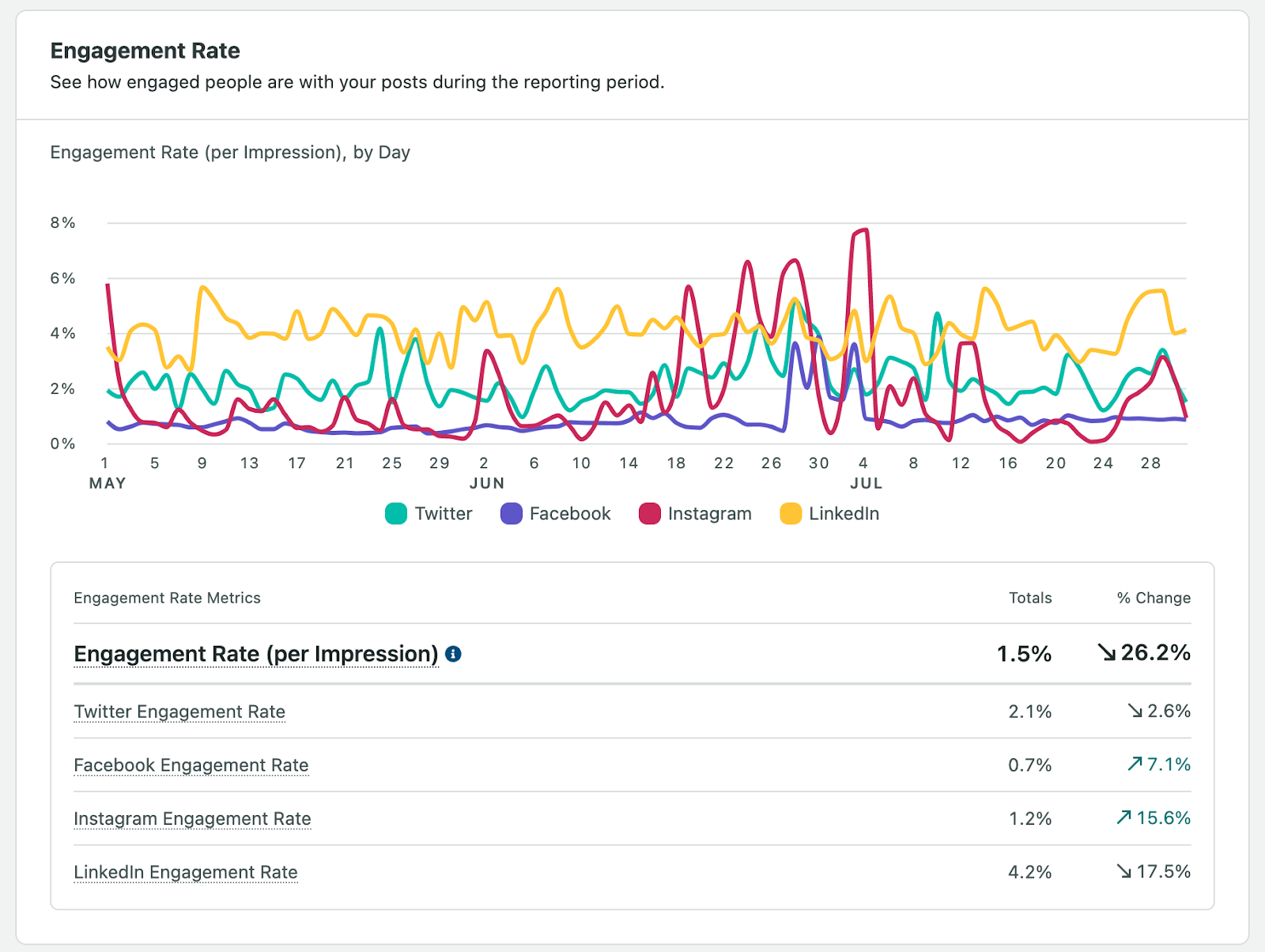 Business Podcast - Sprout Social Engagement Rate Breakdown