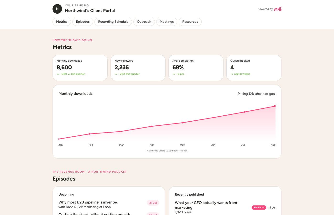 The Fame OS client portal: monthly downloads, followers, completion rate, guests booked, and a growth chart pacing against goal